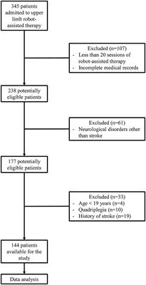 Predicting Clinically Significant Improvement After Robot-Assisted Upper Limb Rehabilitation in Subacute and Chronic Stroke